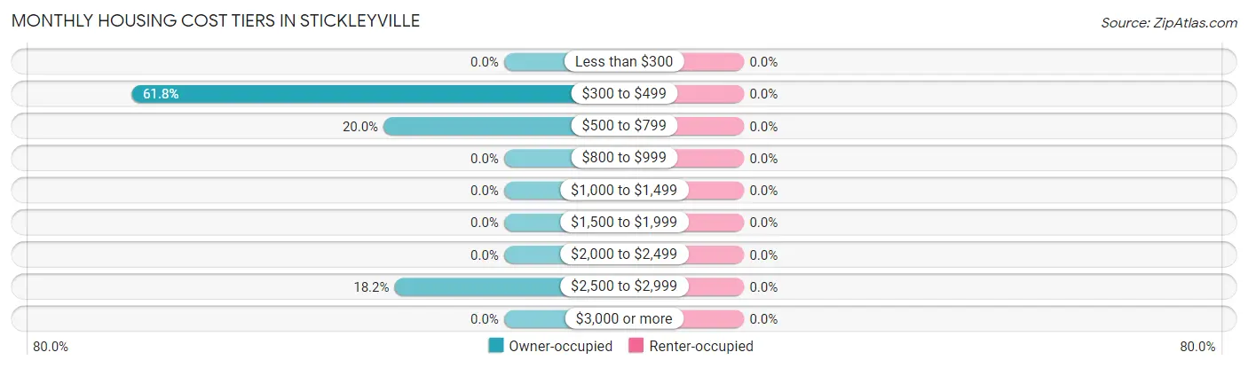 Monthly Housing Cost Tiers in Stickleyville