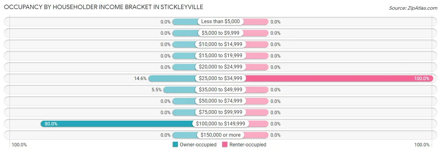 Occupancy by Householder Income Bracket in Stickleyville