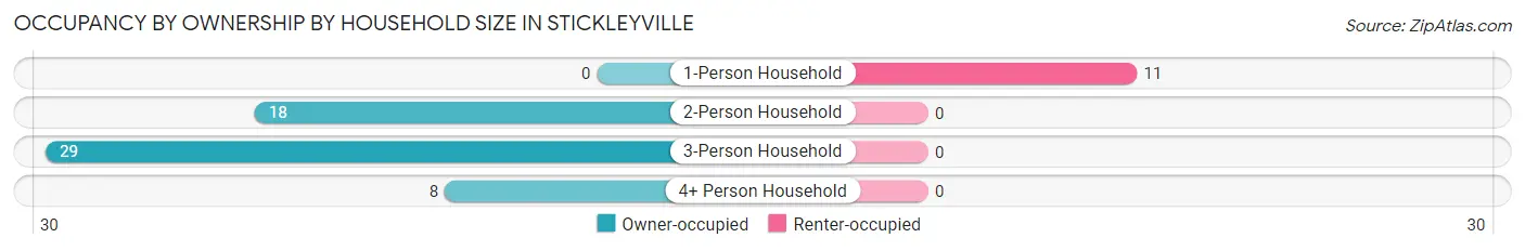 Occupancy by Ownership by Household Size in Stickleyville