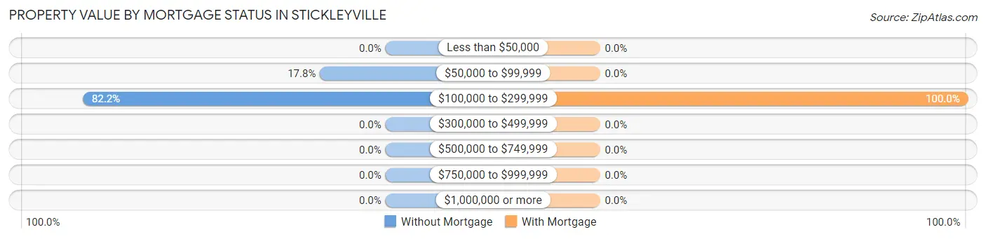 Property Value by Mortgage Status in Stickleyville