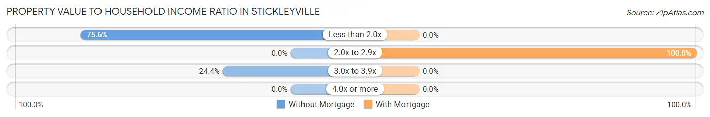 Property Value to Household Income Ratio in Stickleyville