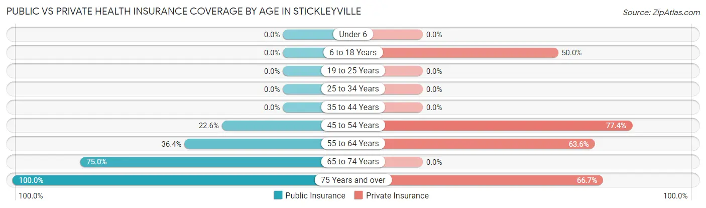 Public vs Private Health Insurance Coverage by Age in Stickleyville