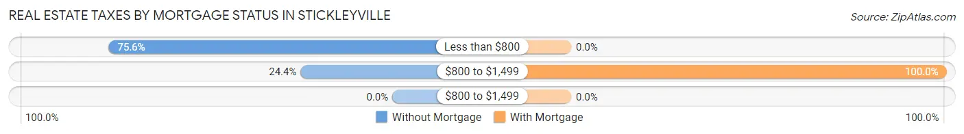 Real Estate Taxes by Mortgage Status in Stickleyville