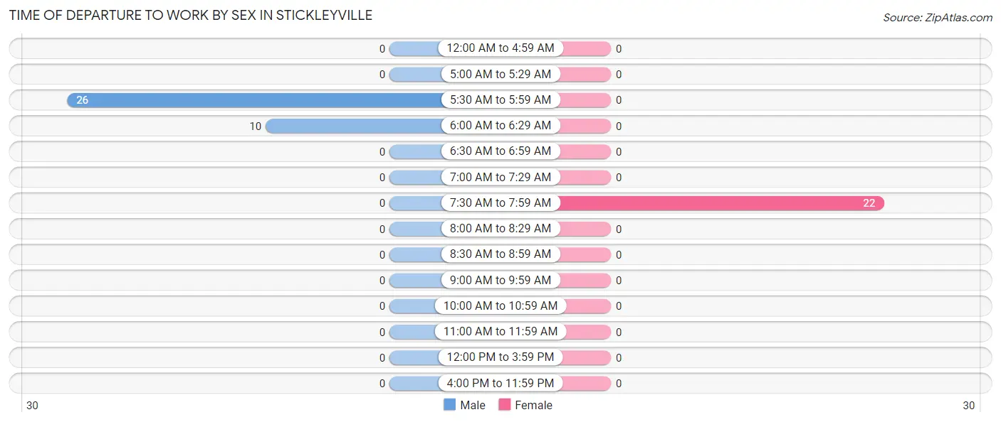 Time of Departure to Work by Sex in Stickleyville