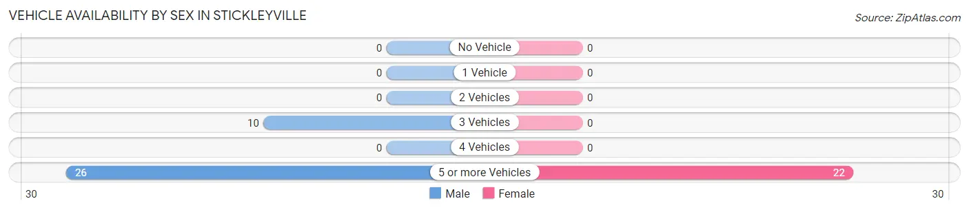 Vehicle Availability by Sex in Stickleyville