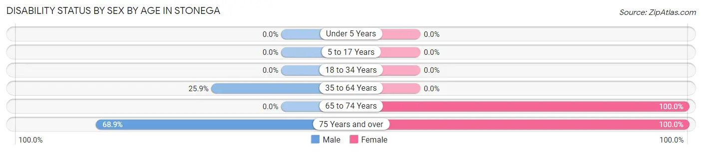 Disability Status by Sex by Age in Stonega