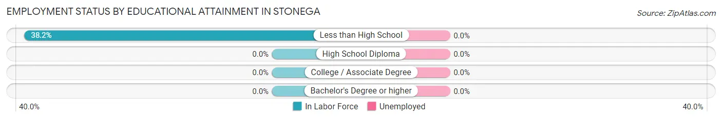 Employment Status by Educational Attainment in Stonega