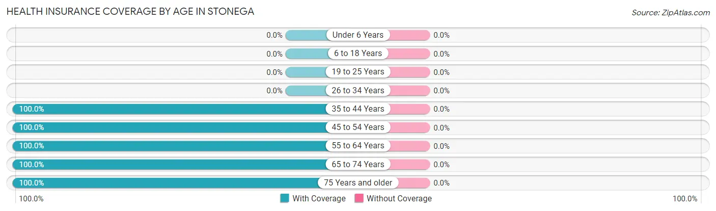 Health Insurance Coverage by Age in Stonega