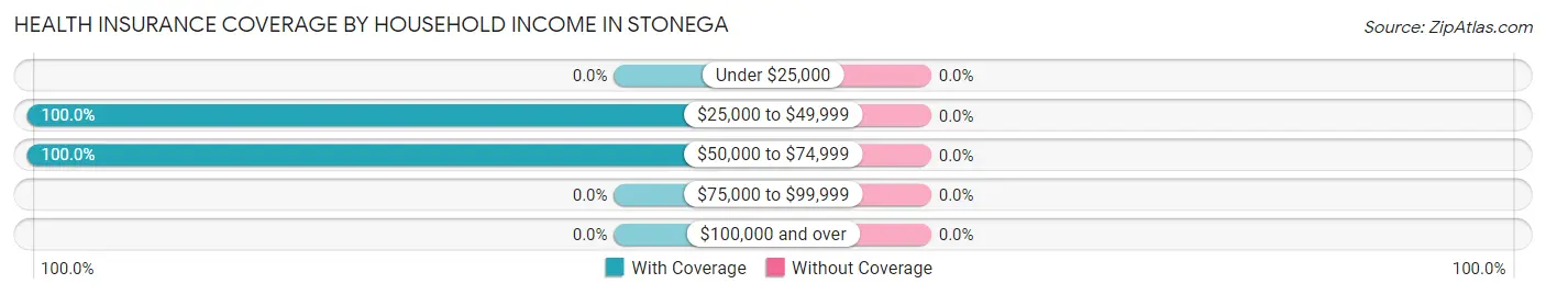 Health Insurance Coverage by Household Income in Stonega
