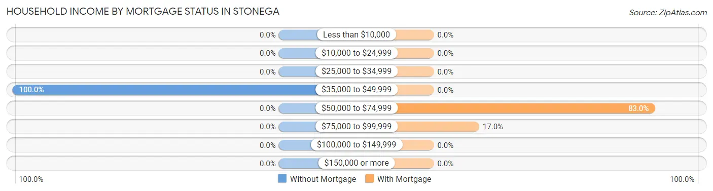 Household Income by Mortgage Status in Stonega