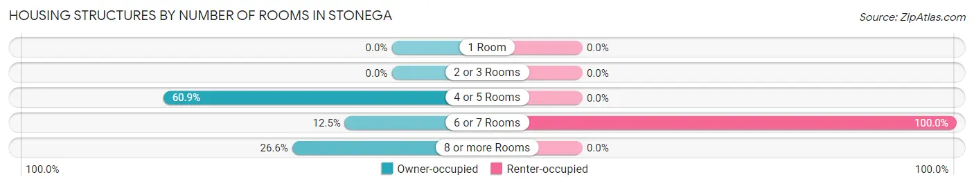 Housing Structures by Number of Rooms in Stonega