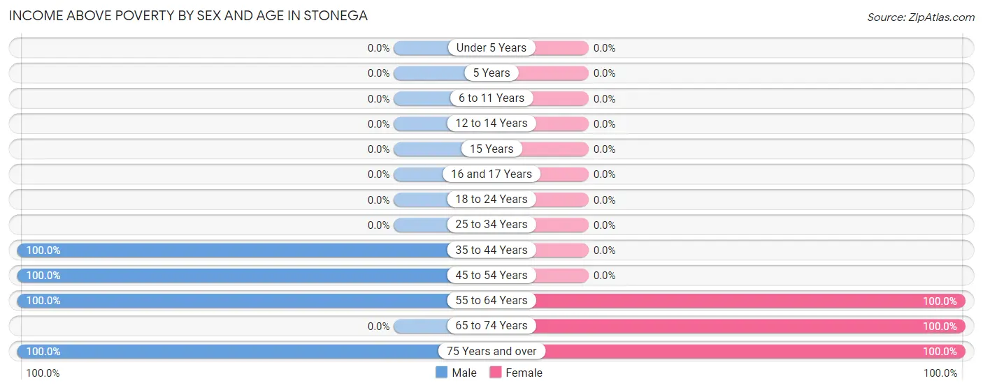 Income Above Poverty by Sex and Age in Stonega