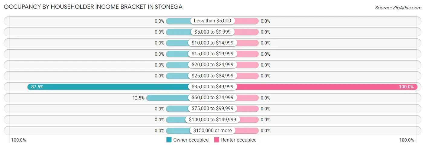 Occupancy by Householder Income Bracket in Stonega