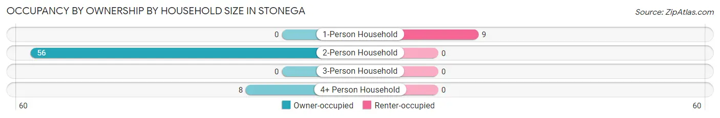 Occupancy by Ownership by Household Size in Stonega