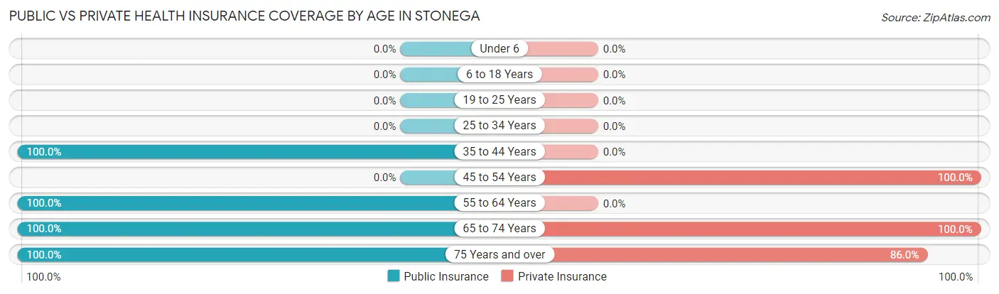 Public vs Private Health Insurance Coverage by Age in Stonega