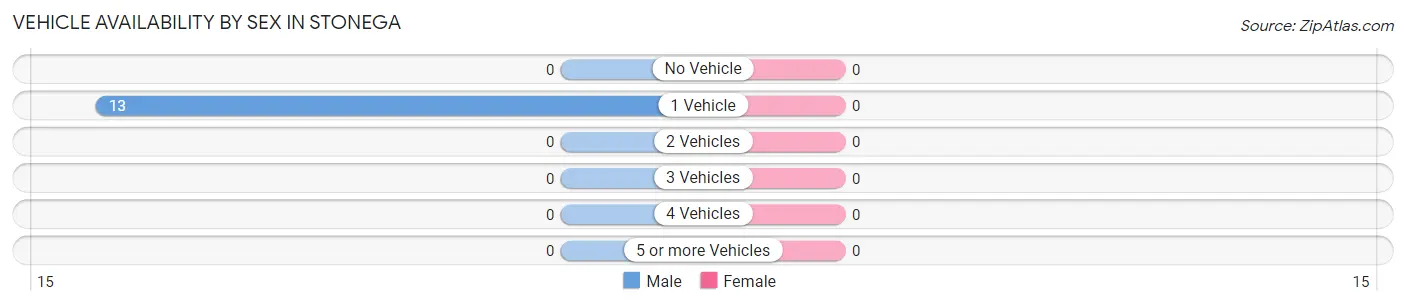 Vehicle Availability by Sex in Stonega