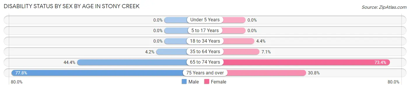 Disability Status by Sex by Age in Stony Creek
