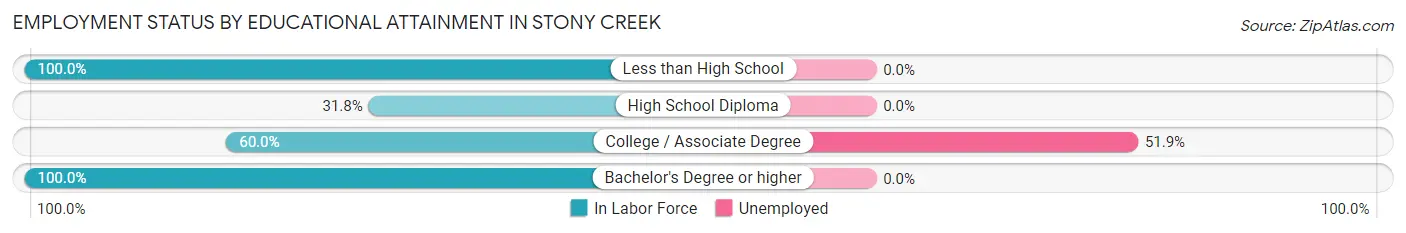 Employment Status by Educational Attainment in Stony Creek