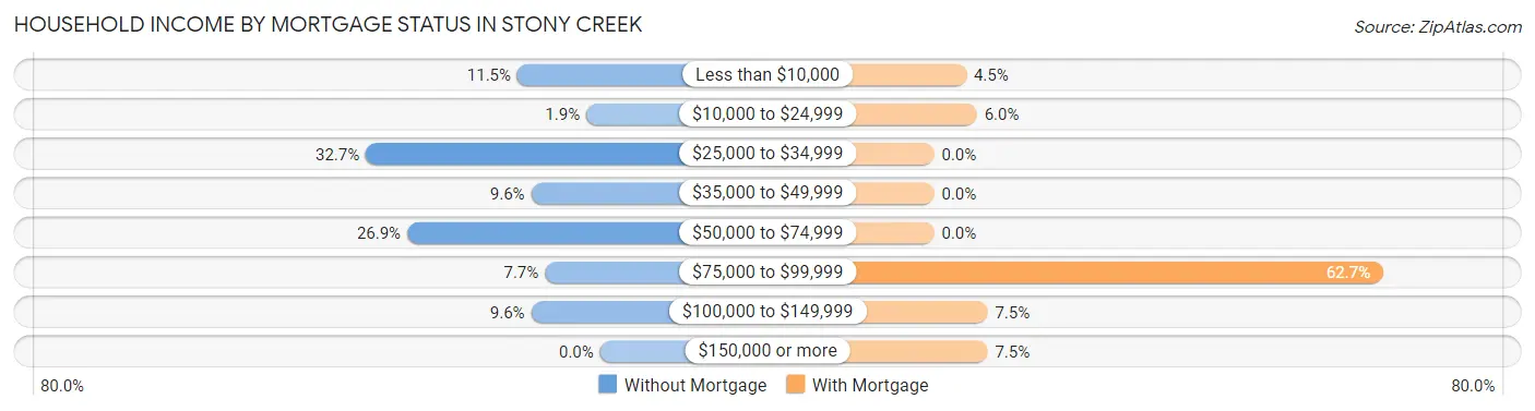 Household Income by Mortgage Status in Stony Creek