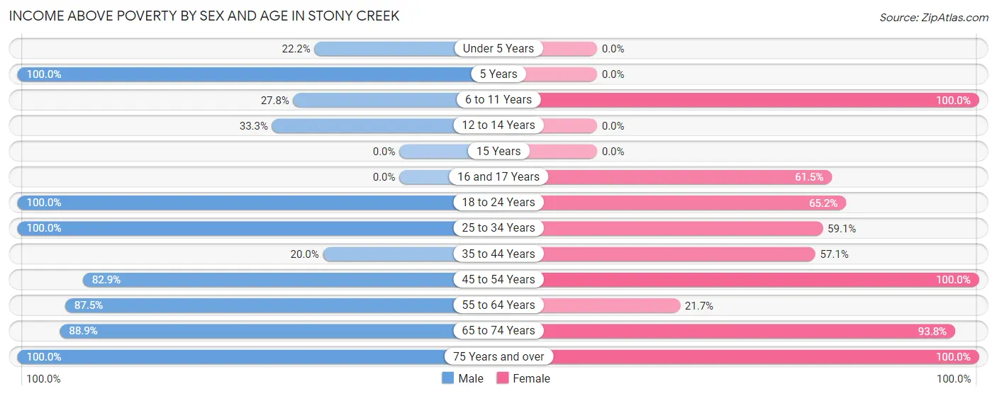 Income Above Poverty by Sex and Age in Stony Creek