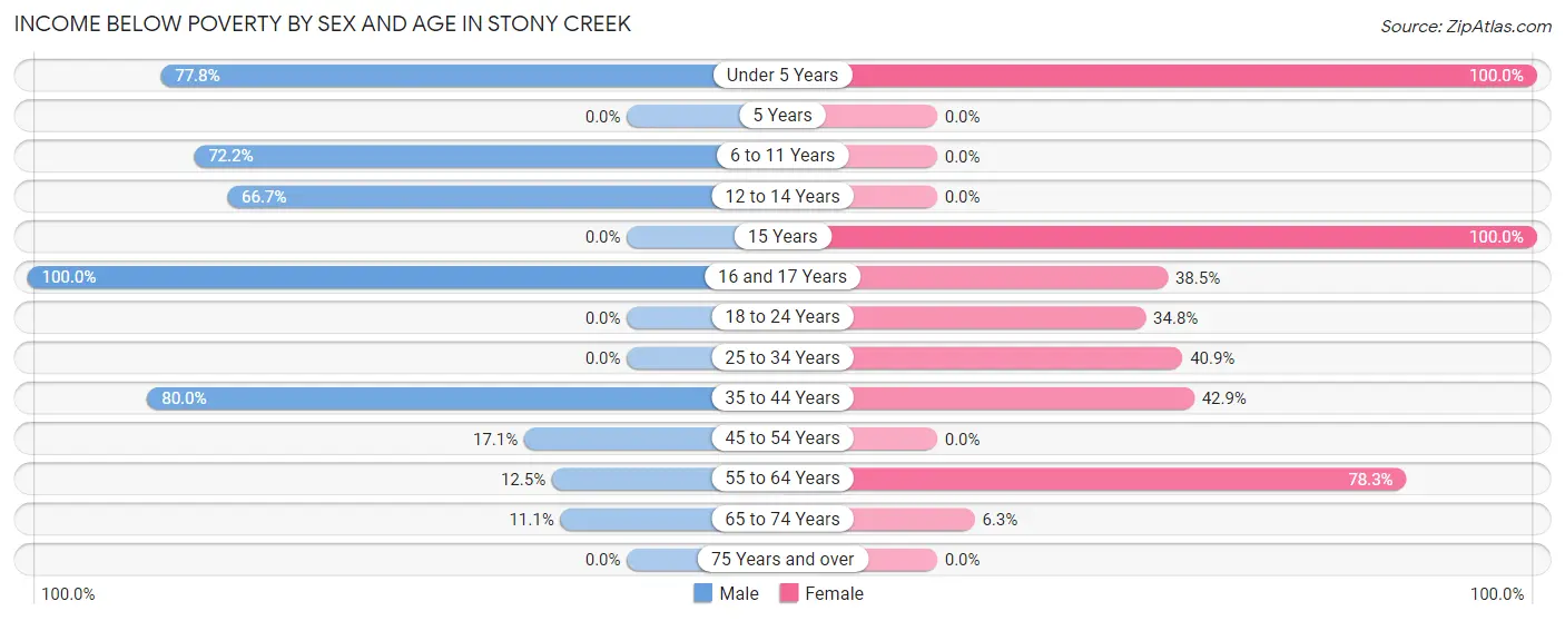Income Below Poverty by Sex and Age in Stony Creek