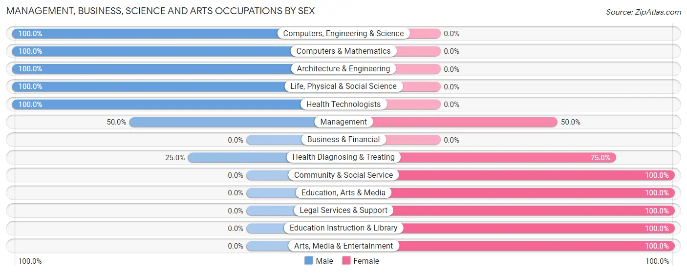 Management, Business, Science and Arts Occupations by Sex in Stony Creek