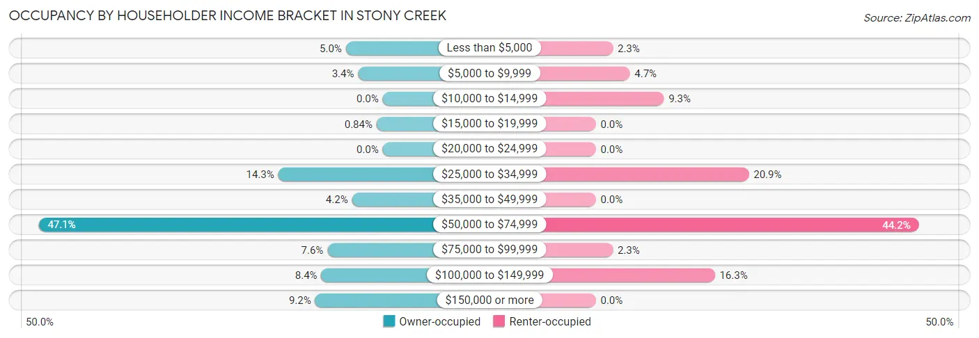 Occupancy by Householder Income Bracket in Stony Creek