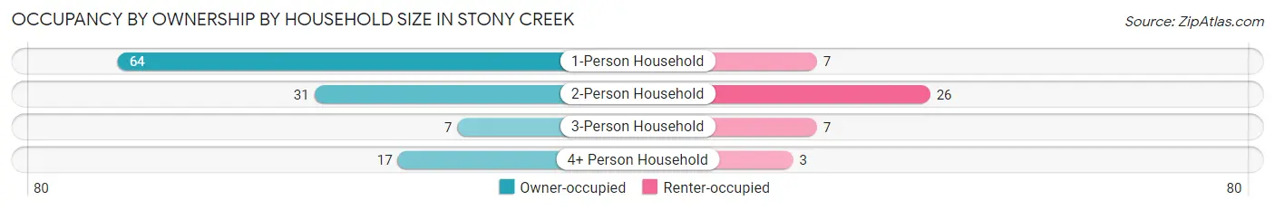 Occupancy by Ownership by Household Size in Stony Creek