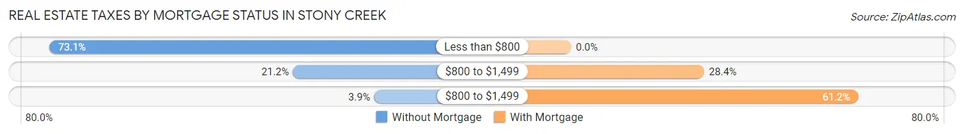 Real Estate Taxes by Mortgage Status in Stony Creek