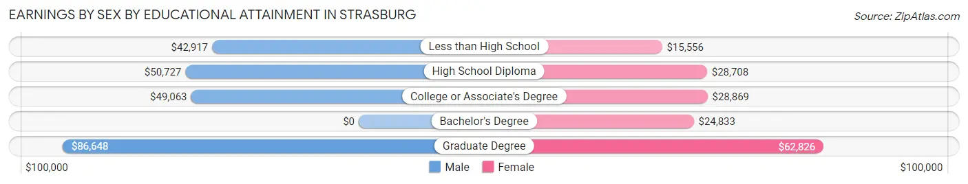 Earnings by Sex by Educational Attainment in Strasburg
