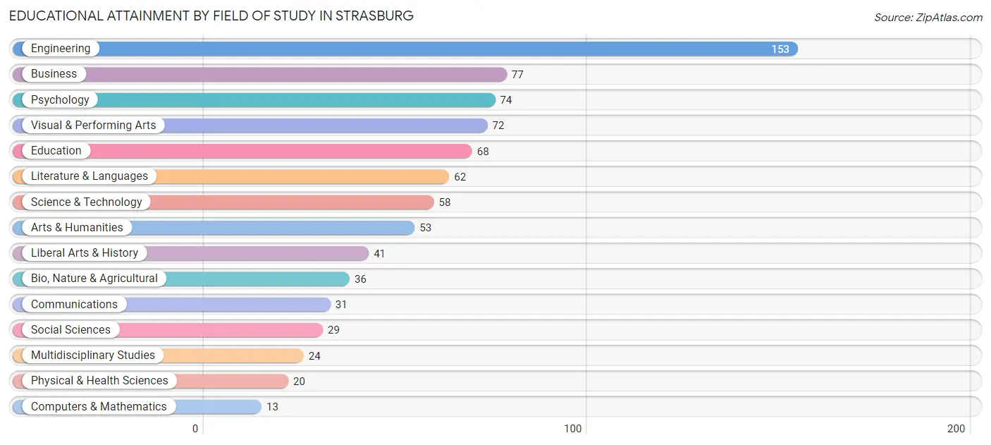 Educational Attainment by Field of Study in Strasburg