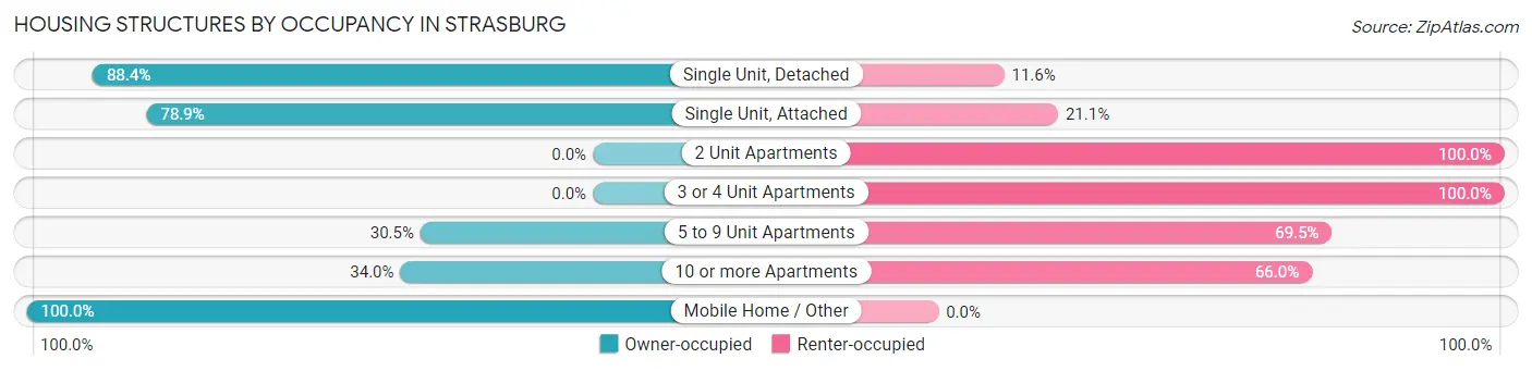 Housing Structures by Occupancy in Strasburg