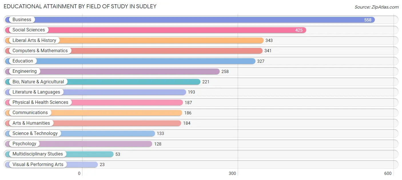 Educational Attainment by Field of Study in Sudley