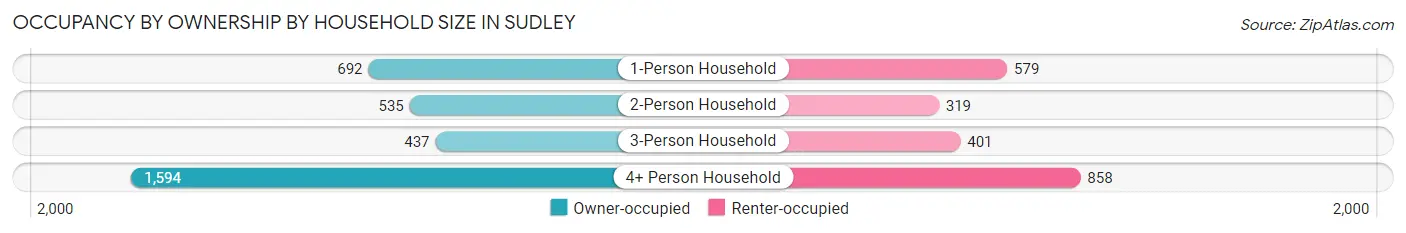 Occupancy by Ownership by Household Size in Sudley