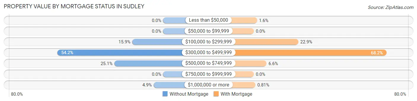 Property Value by Mortgage Status in Sudley