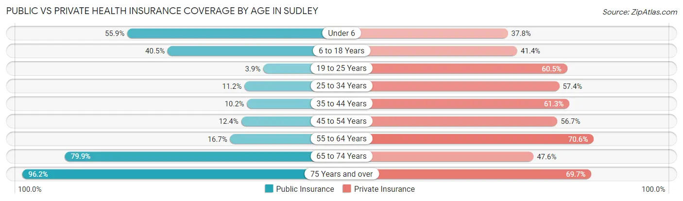 Public vs Private Health Insurance Coverage by Age in Sudley