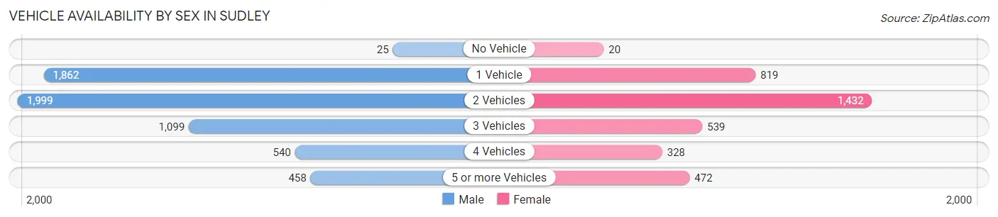 Vehicle Availability by Sex in Sudley