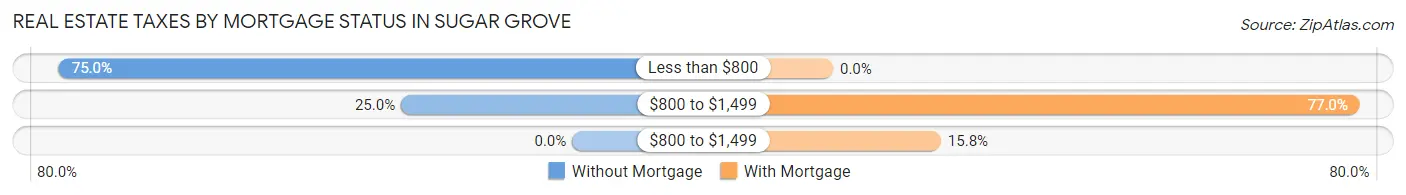 Real Estate Taxes by Mortgage Status in Sugar Grove