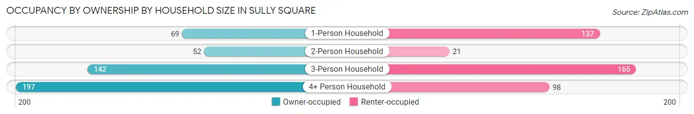 Occupancy by Ownership by Household Size in Sully Square