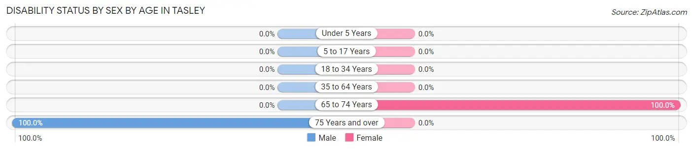 Disability Status by Sex by Age in Tasley