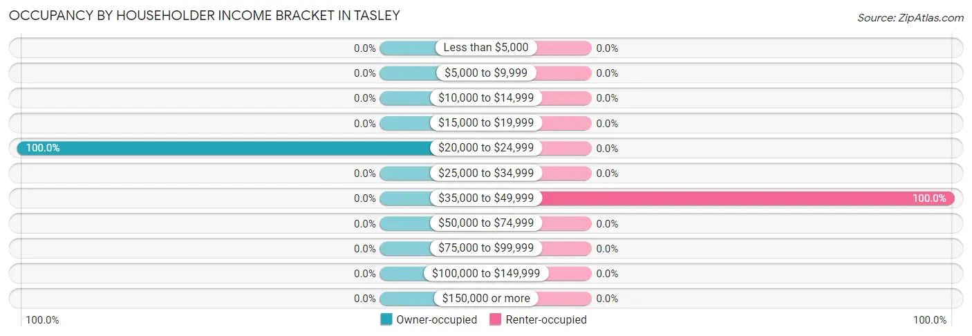 Occupancy by Householder Income Bracket in Tasley