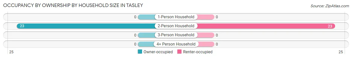 Occupancy by Ownership by Household Size in Tasley