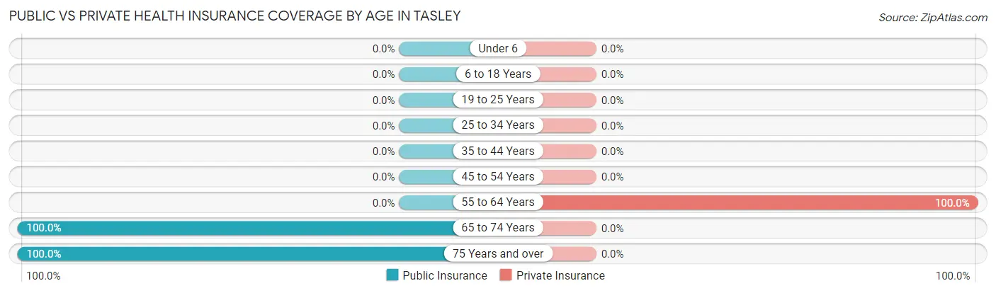 Public vs Private Health Insurance Coverage by Age in Tasley