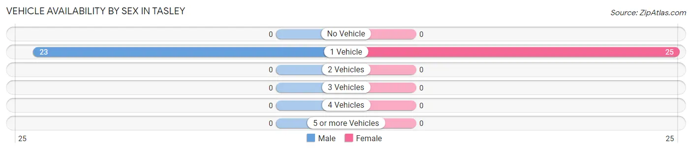 Vehicle Availability by Sex in Tasley