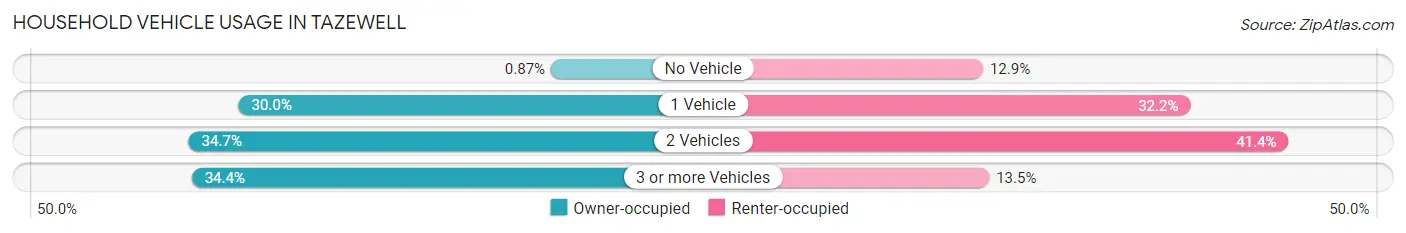 Household Vehicle Usage in Tazewell