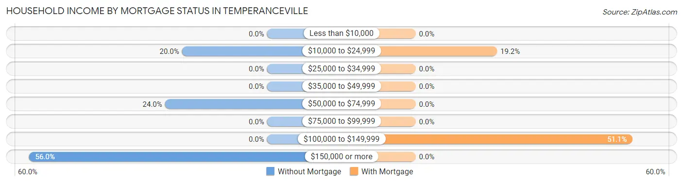 Household Income by Mortgage Status in Temperanceville