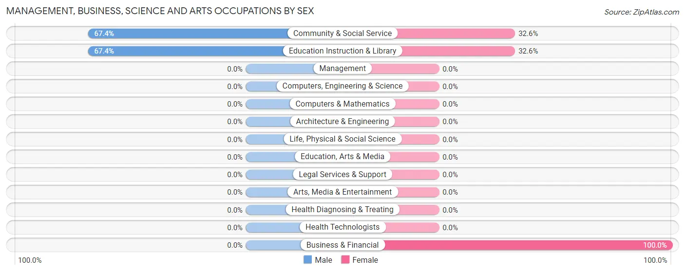 Management, Business, Science and Arts Occupations by Sex in Templeton