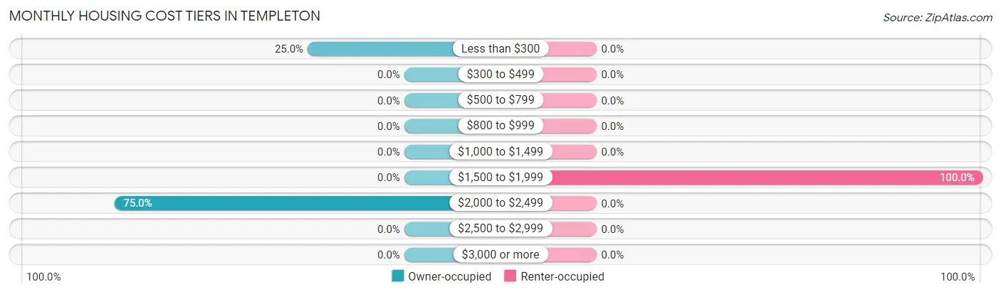 Monthly Housing Cost Tiers in Templeton