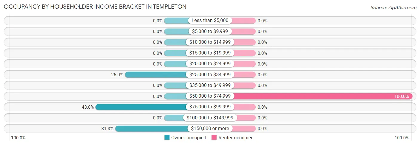 Occupancy by Householder Income Bracket in Templeton