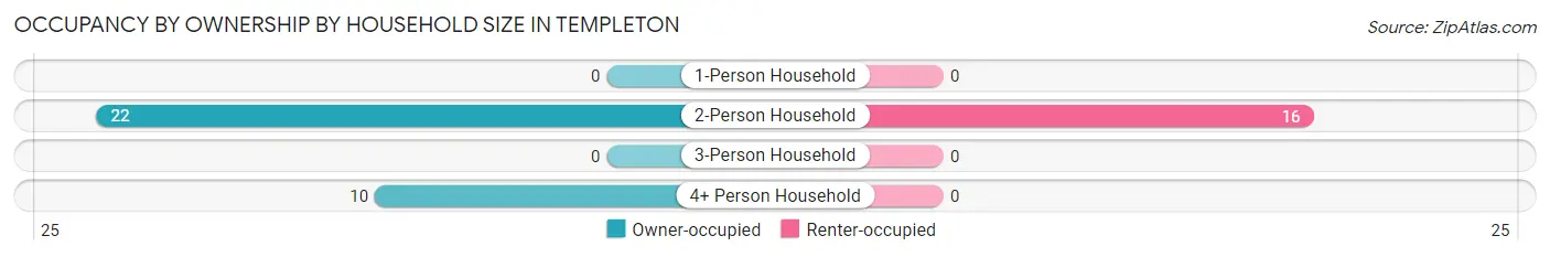 Occupancy by Ownership by Household Size in Templeton